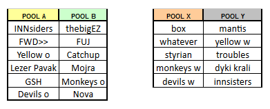 Open pools (A, B) and Women's pools (X, Y)